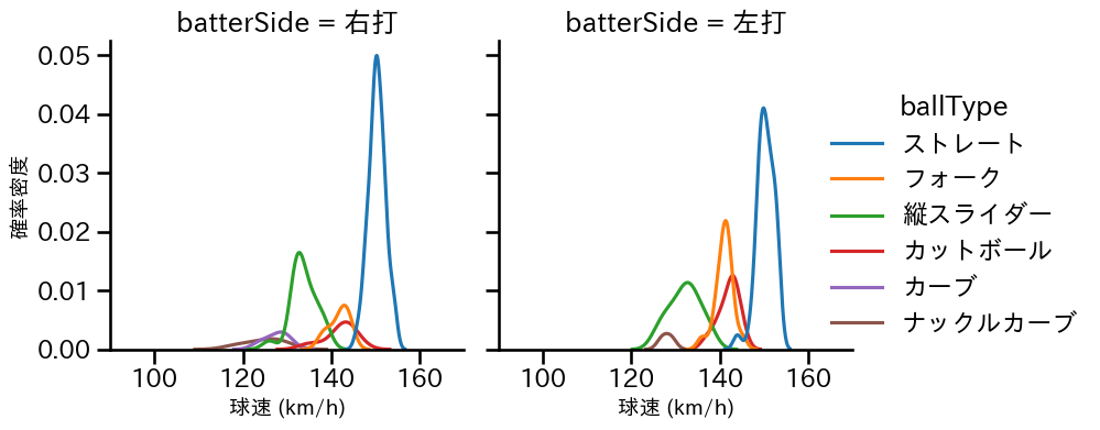 髙橋 光成 球種&球速の分布2(2023年オープン戦)