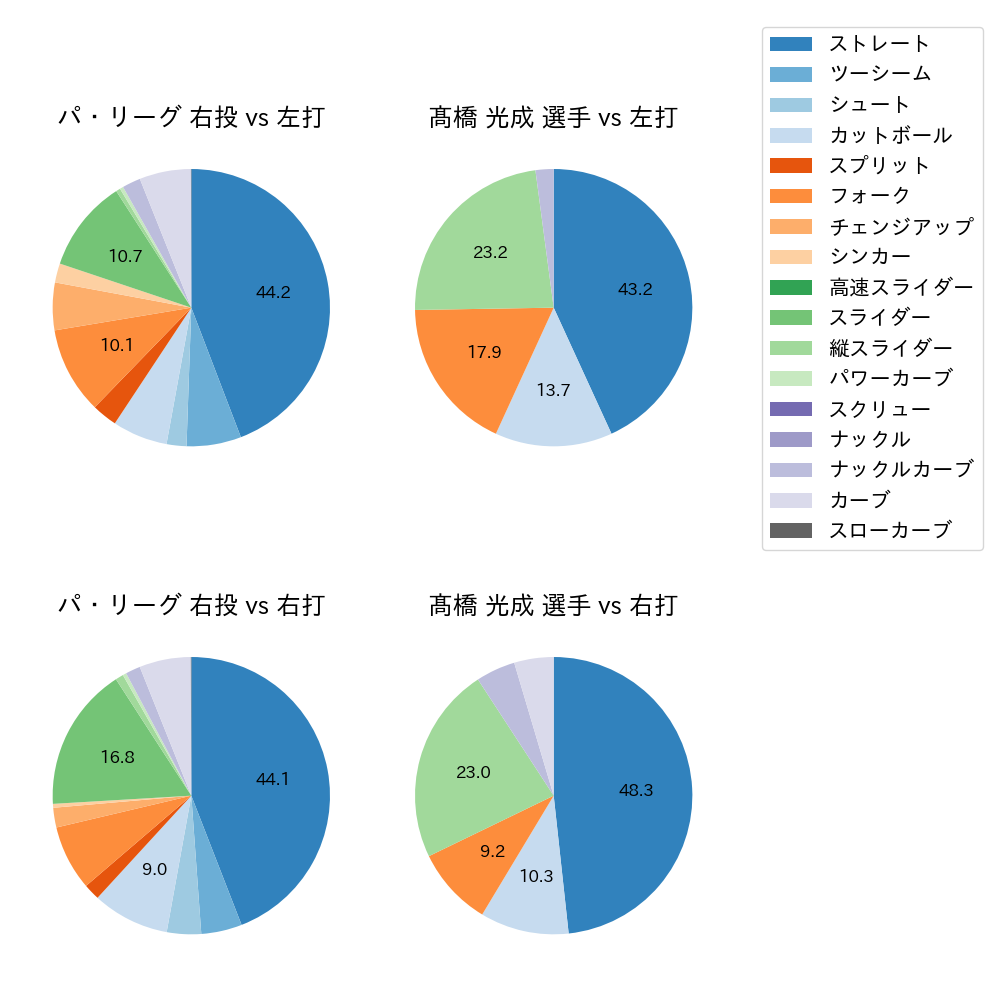 髙橋 光成 球種割合(2023年オープン戦)