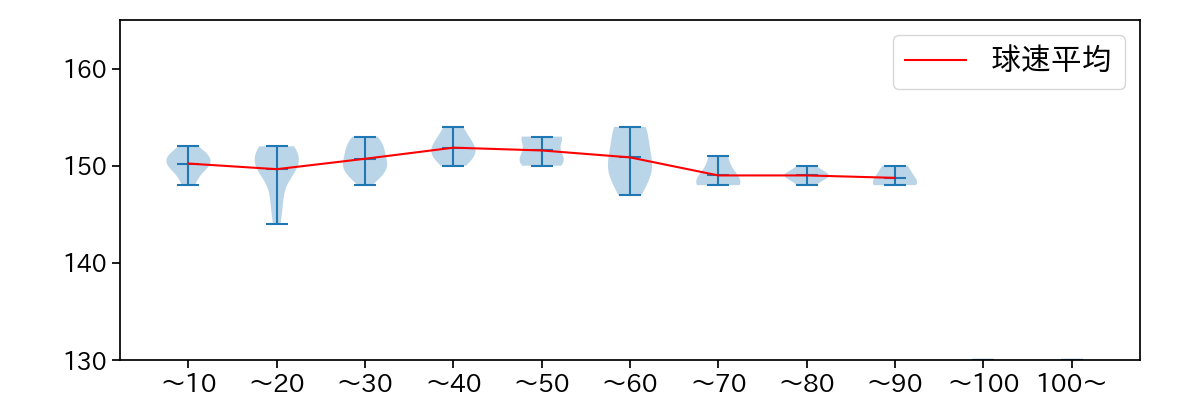 髙橋 光成 球数による球速(ストレート)の推移(2023年オープン戦)