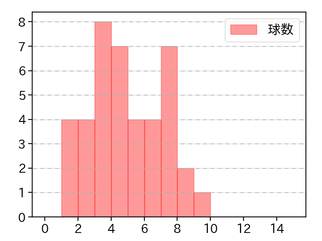 髙橋 光成 打者に投じた球数分布(2023年オープン戦)