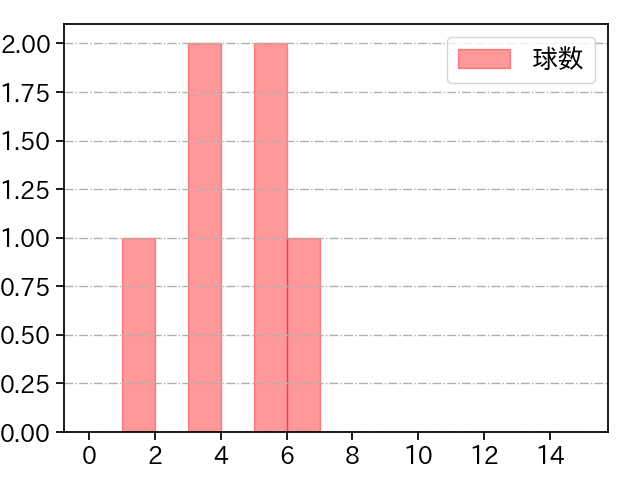 増田 達至 打者に投じた球数分布(2023年オープン戦)