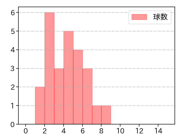 宮川 哲 打者に投じた球数分布(2023年オープン戦)