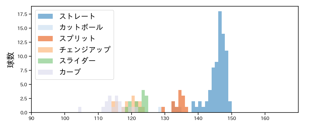 隅田 知一郎 球種&球速の分布1(2023年オープン戦)