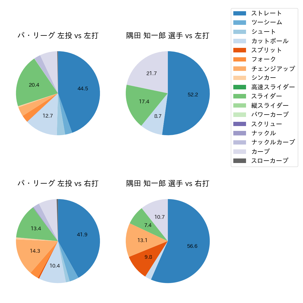 隅田 知一郎 球種割合(2023年オープン戦)