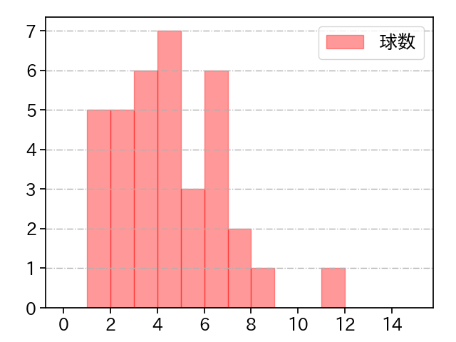 隅田 知一郎 打者に投じた球数分布(2023年オープン戦)