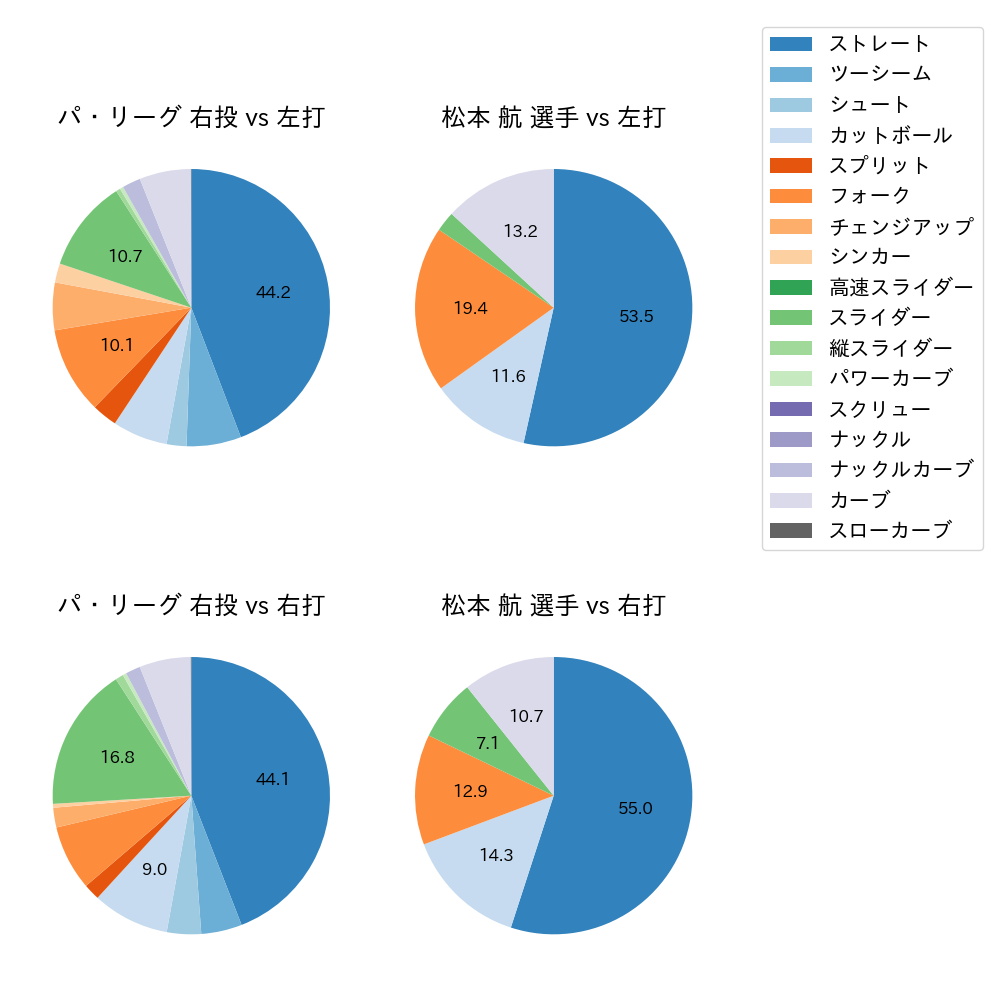 松本 航 球種割合(2023年オープン戦)