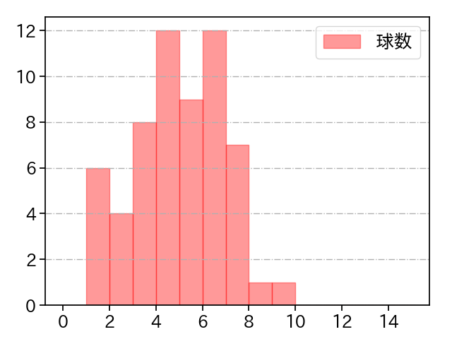 松本 航 打者に投じた球数分布(2023年オープン戦)