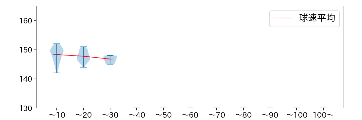 佐藤 隼輔 球数による球速(ストレート)の推移(2023年オープン戦)