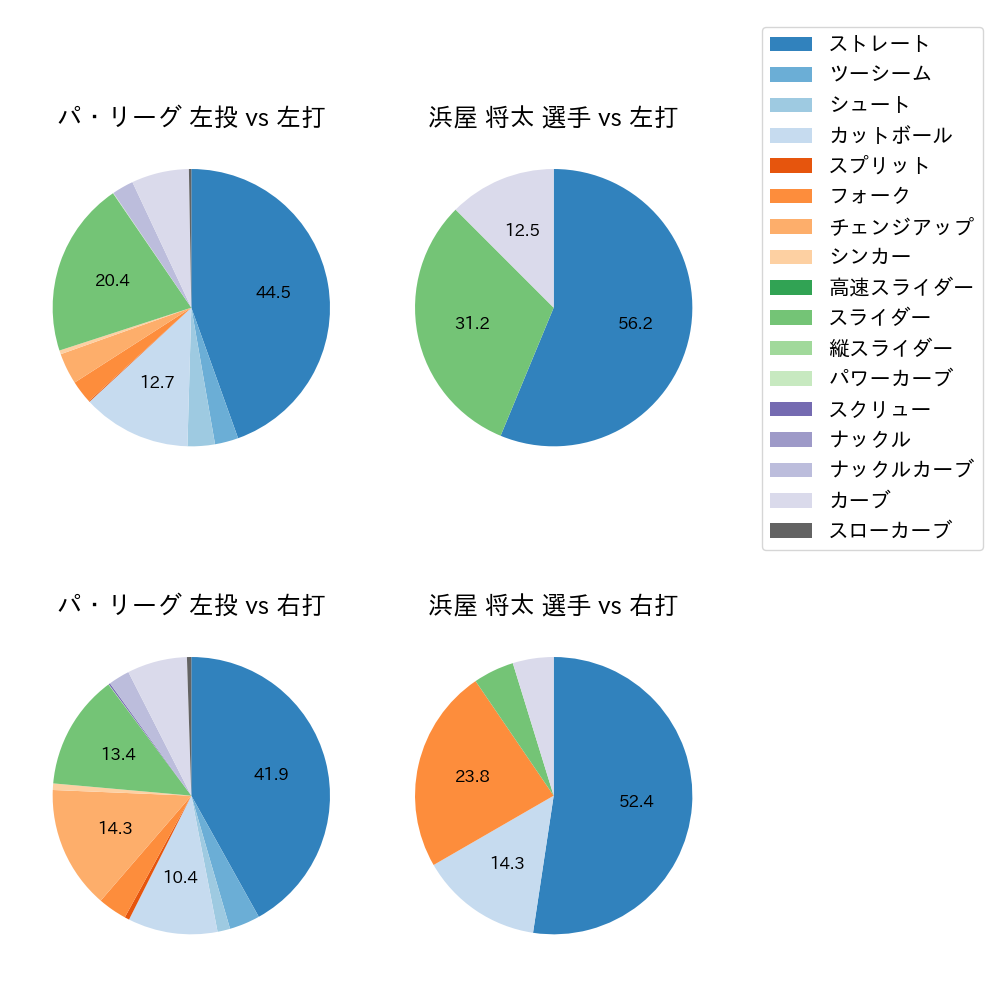 浜屋 将太 球種割合(2023年オープン戦)