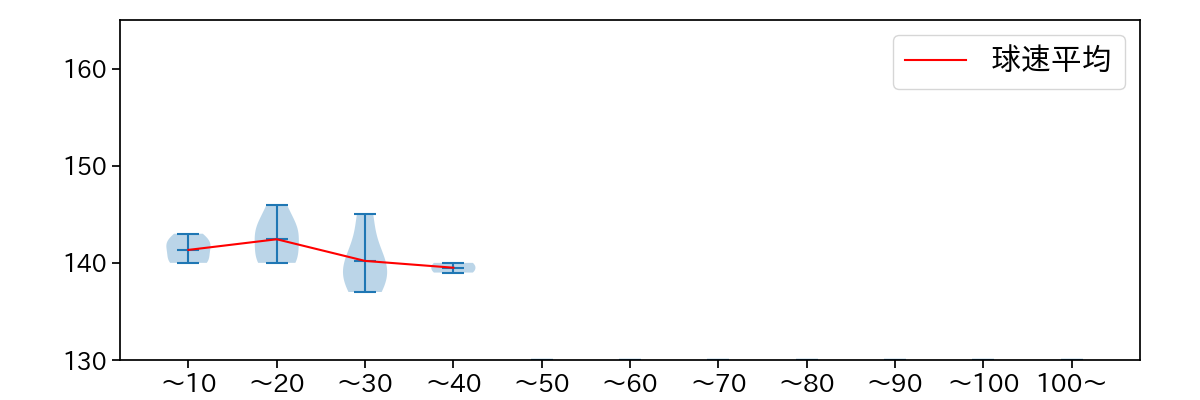 浜屋 将太 球数による球速(ストレート)の推移(2023年オープン戦)