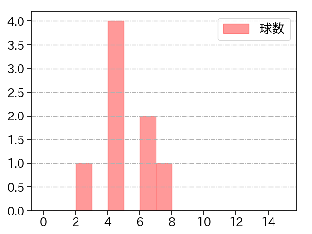 浜屋 将太 打者に投じた球数分布(2023年オープン戦)