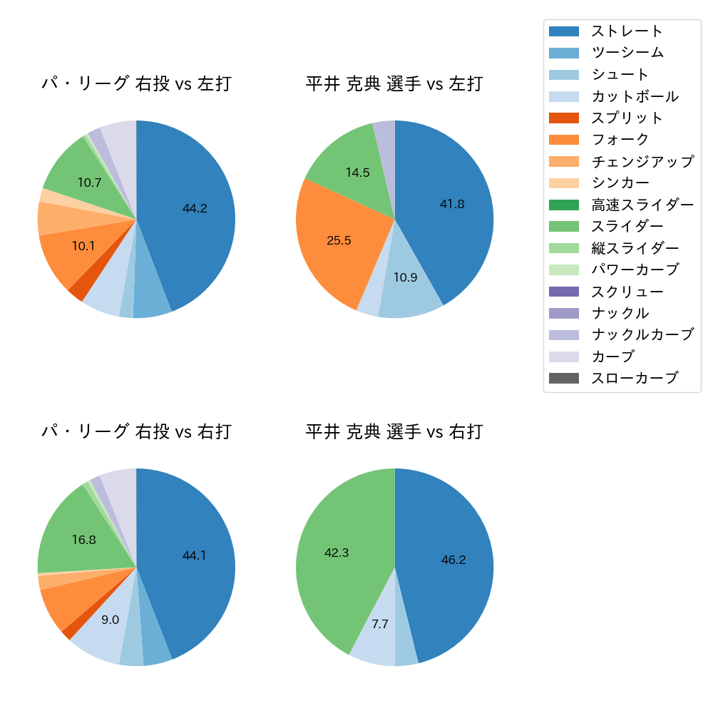 平井 克典 球種割合(2023年オープン戦)