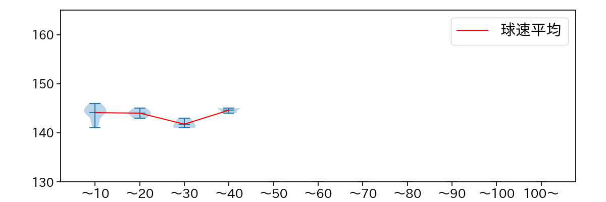平井 克典 球数による球速(ストレート)の推移(2023年オープン戦)