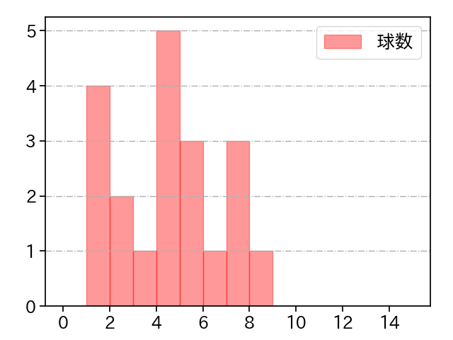 平井 克典 打者に投じた球数分布(2023年オープン戦)
