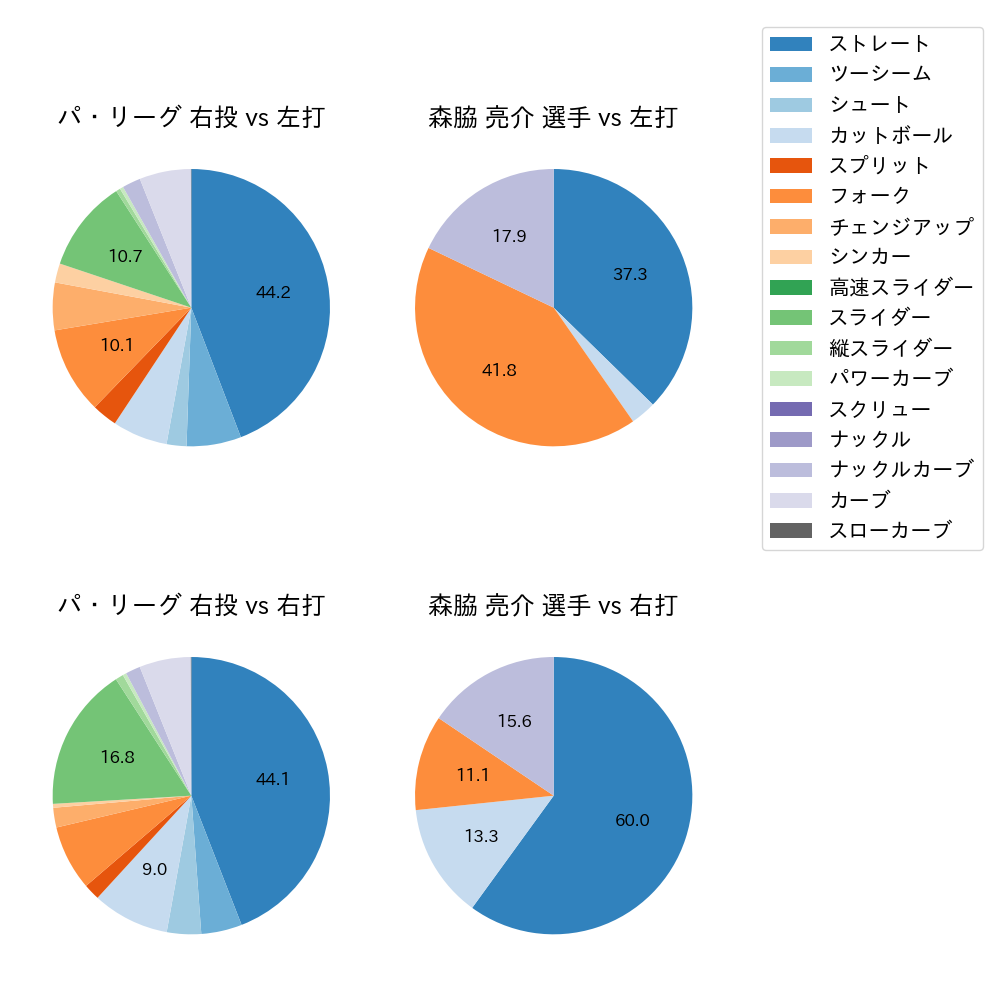 森脇 亮介 球種割合(2023年オープン戦)