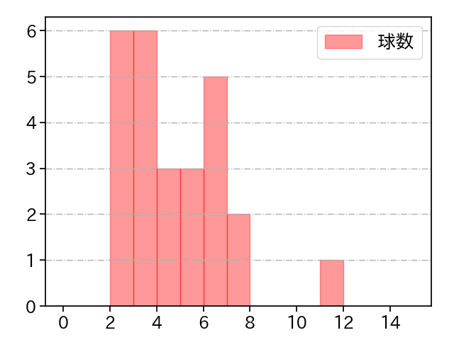 森脇 亮介 打者に投じた球数分布(2023年オープン戦)