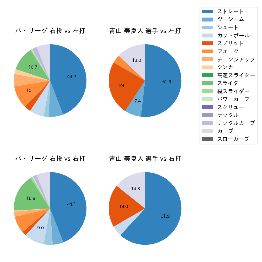 青山 美夏人 球種割合(2023年オープン戦)