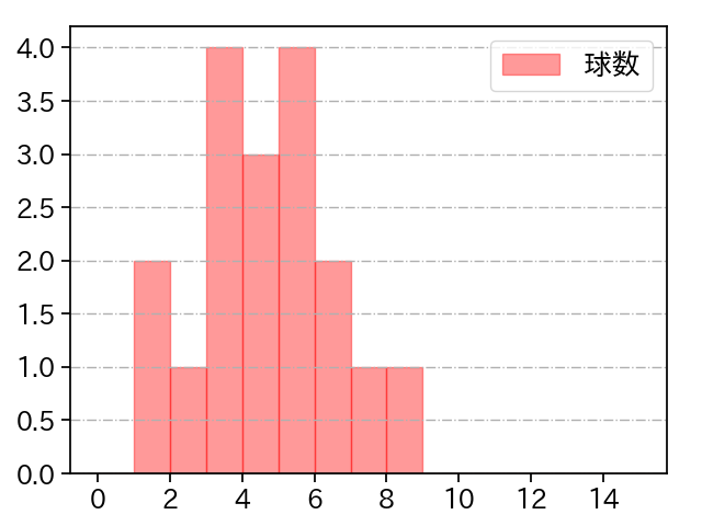 青山 美夏人 打者に投じた球数分布(2023年オープン戦)