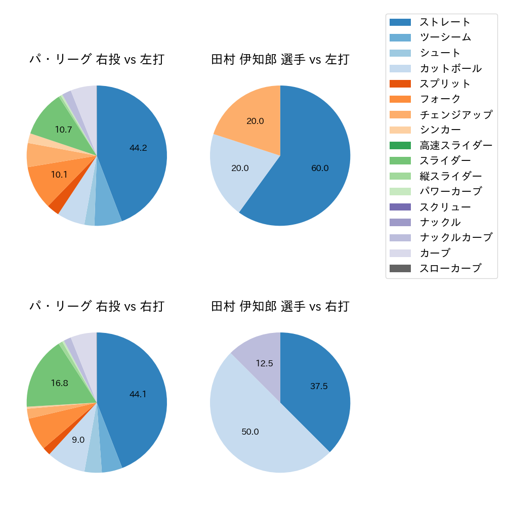 田村 伊知郎 球種割合(2023年オープン戦)