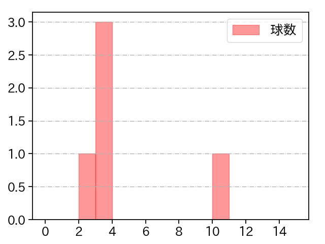 田村 伊知郎 打者に投じた球数分布(2023年オープン戦)