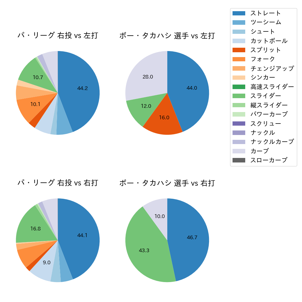 ボー・タカハシ 球種割合(2023年オープン戦)