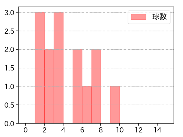 ボー・タカハシ 打者に投じた球数分布(2023年オープン戦)
