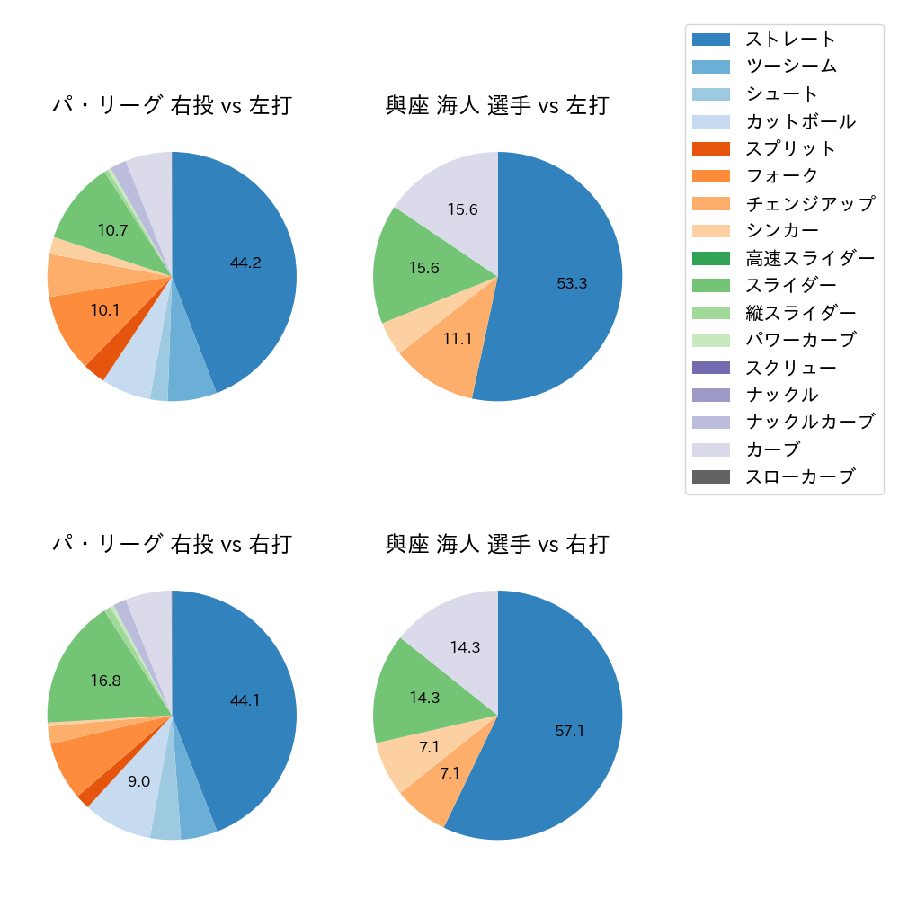 與座 海人 球種割合(2023年オープン戦)