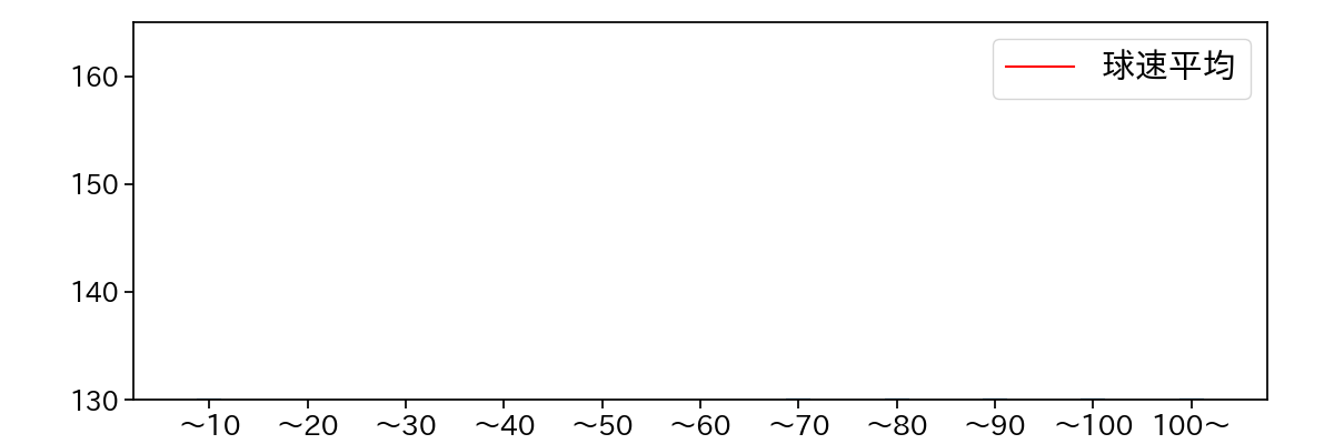 與座 海人 球数による球速(ストレート)の推移(2023年オープン戦)