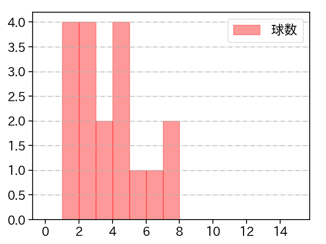 與座 海人 打者に投じた球数分布(2023年オープン戦)