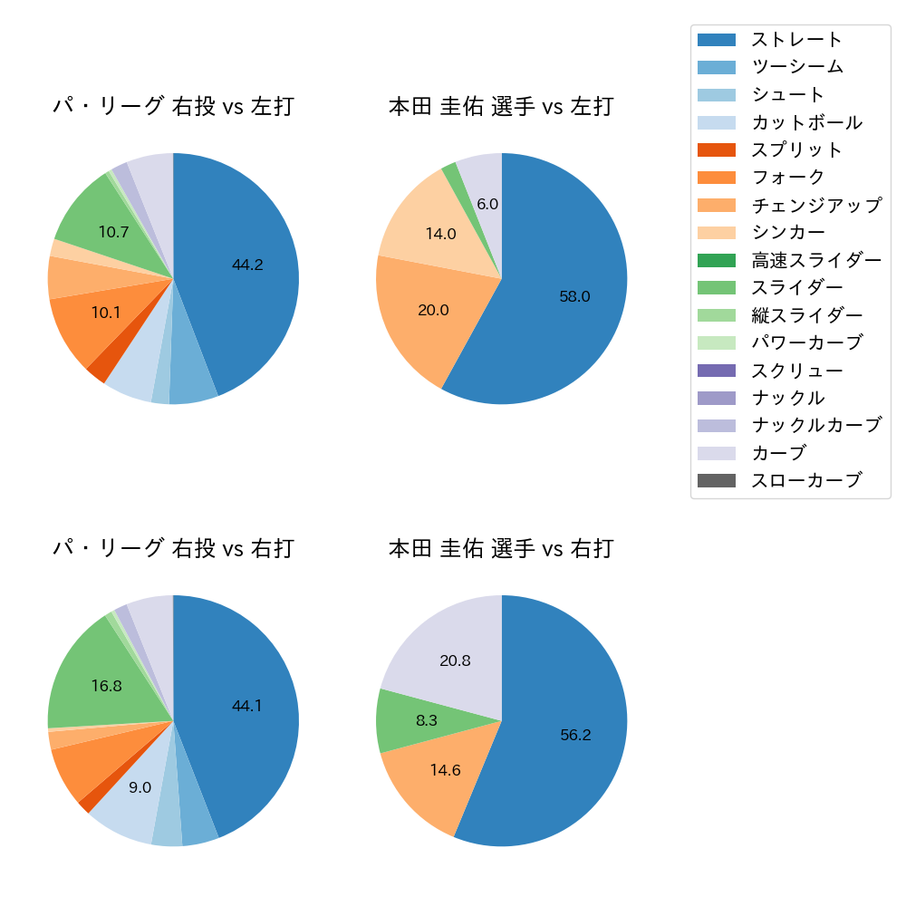 本田 圭佑 球種割合(2023年オープン戦)