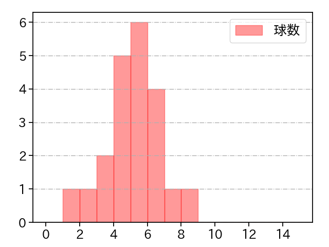 本田 圭佑 打者に投じた球数分布(2023年オープン戦)