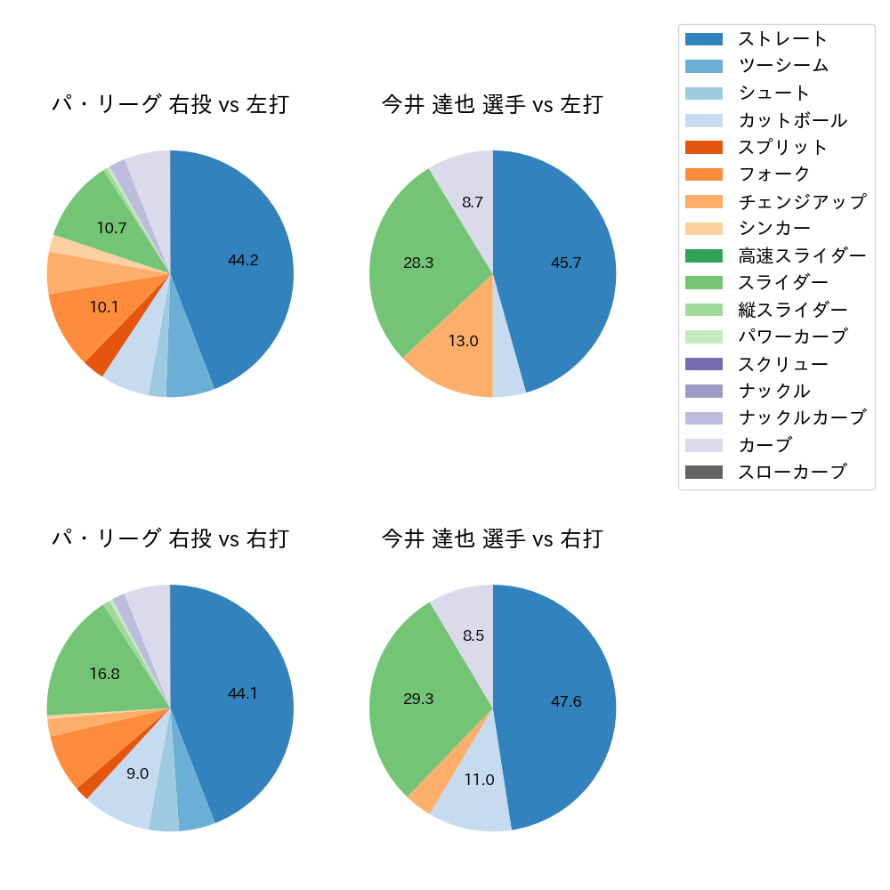 今井 達也 球種割合(2023年オープン戦)