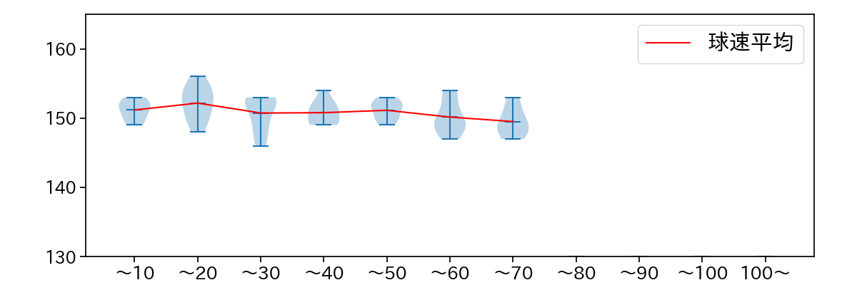 今井 達也 球数による球速(ストレート)の推移(2023年オープン戦)