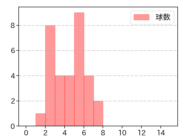 今井 達也 打者に投じた球数分布(2023年オープン戦)