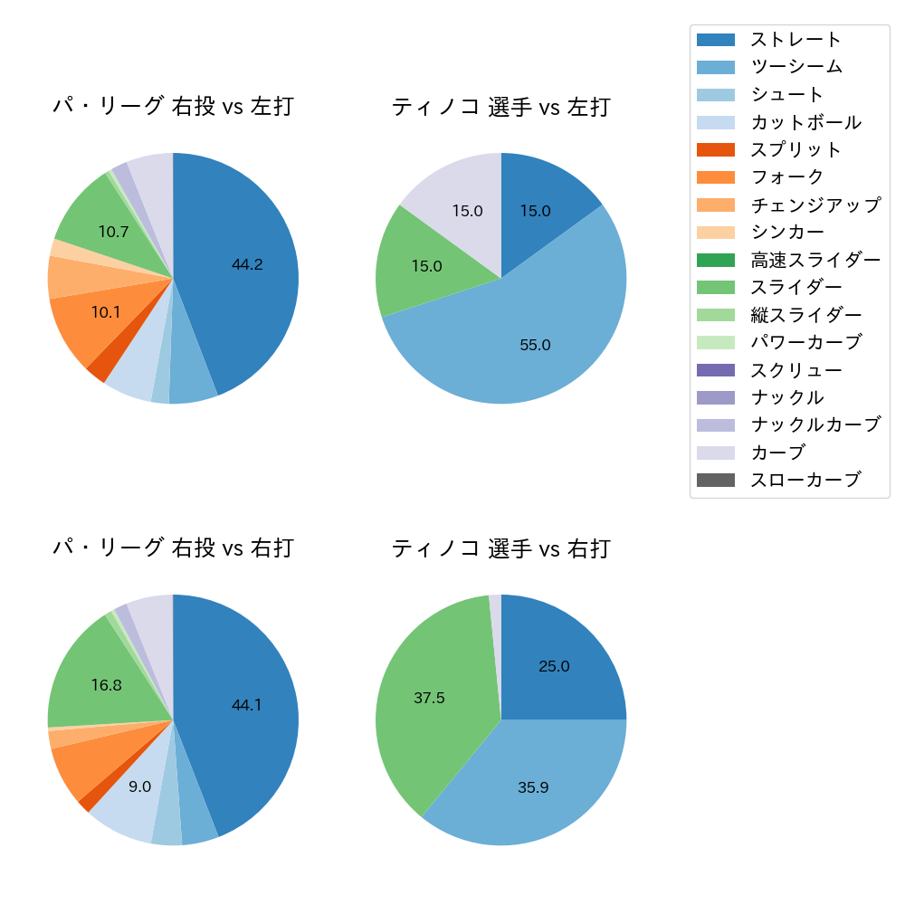 ティノコ 球種割合(2023年オープン戦)