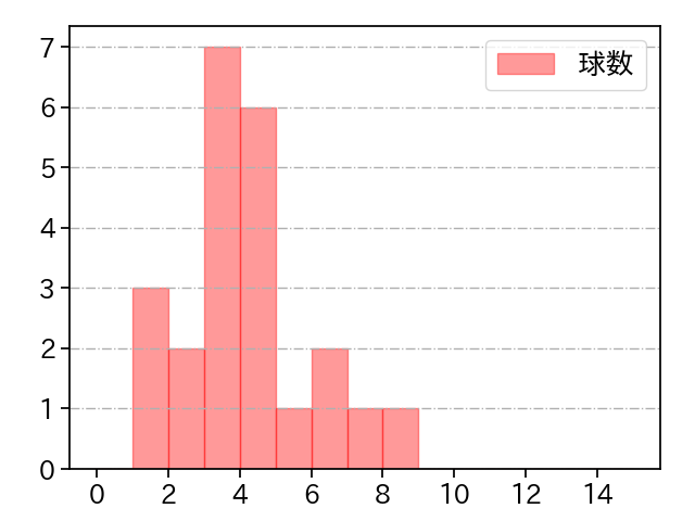 ティノコ 打者に投じた球数分布(2023年オープン戦)