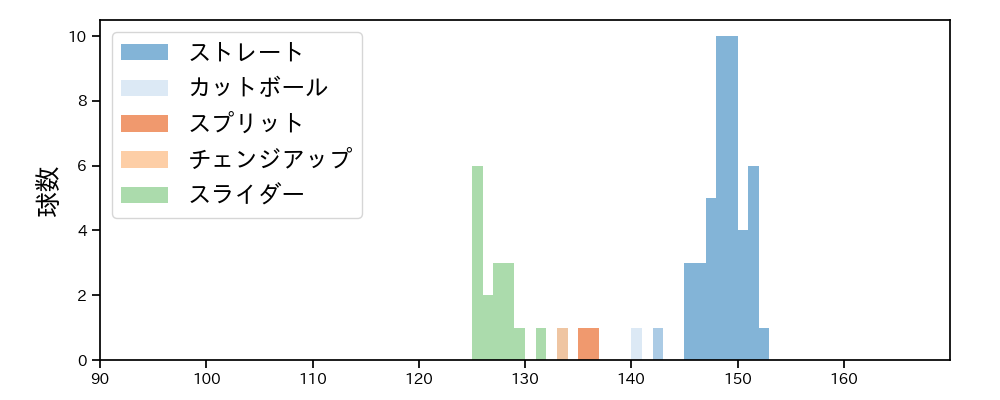 大曲 錬 球種&球速の分布1(2023年オープン戦)