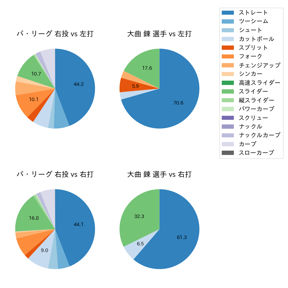 大曲 錬 球種割合(2023年オープン戦)