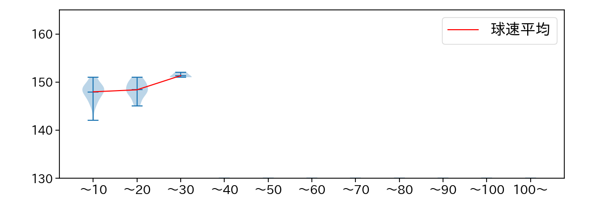 大曲 錬 球数による球速(ストレート)の推移(2023年オープン戦)