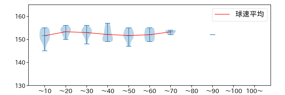 平良 海馬 球数による球速(ストレート)の推移(2023年オープン戦)