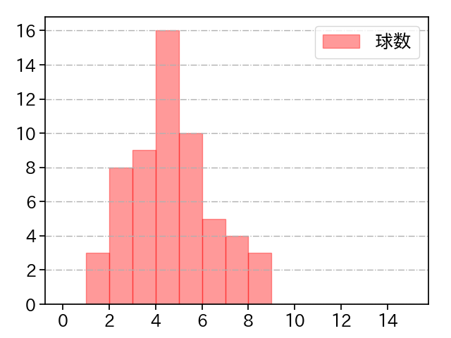 平良 海馬 打者に投じた球数分布(2023年オープン戦)
