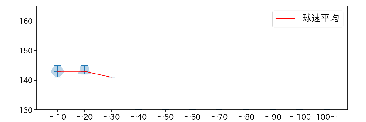 水上 由伸 球数による球速(ストレート)の推移(2023年オープン戦)
