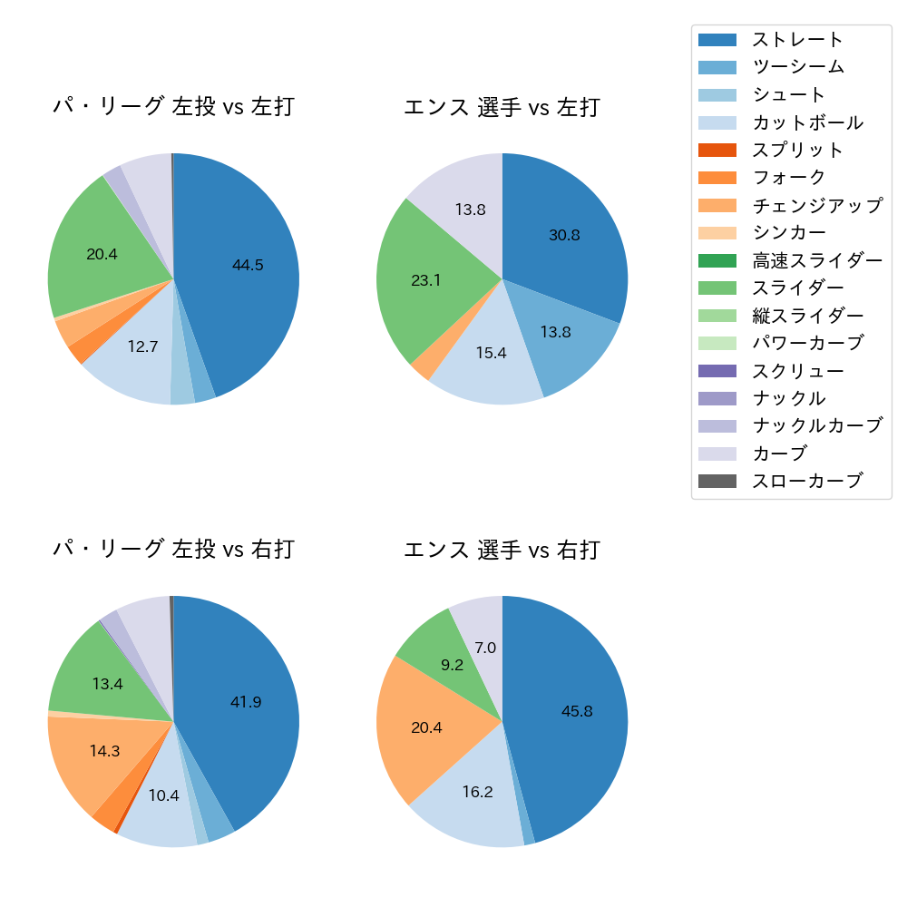 エンス 球種割合(2023年オープン戦)