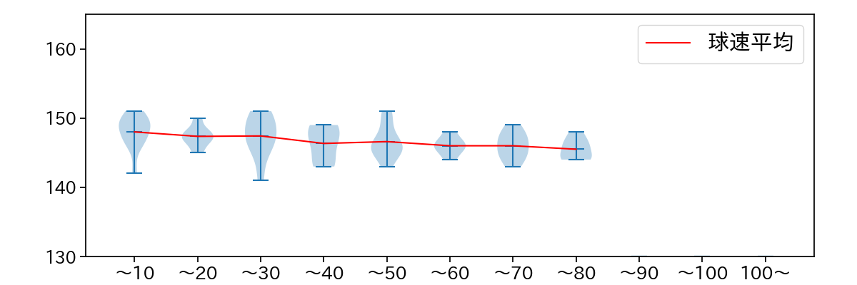 エンス 球数による球速(ストレート)の推移(2023年オープン戦)