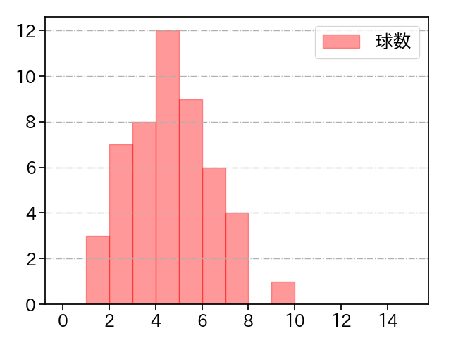 エンス 打者に投じた球数分布(2023年オープン戦)