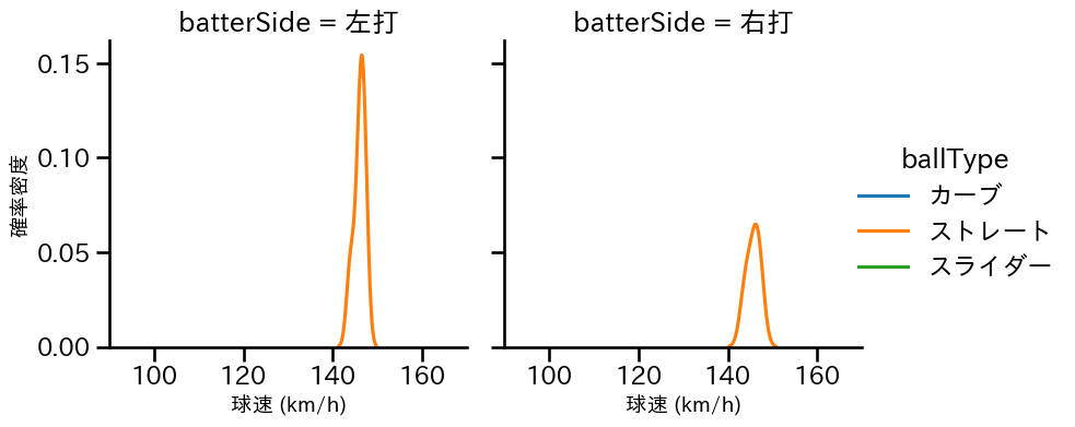 増田 達至 球種&球速の分布2(2024年3月)