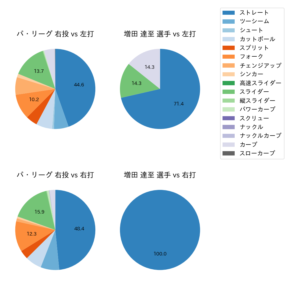 増田 達至 球種割合(2024年3月)