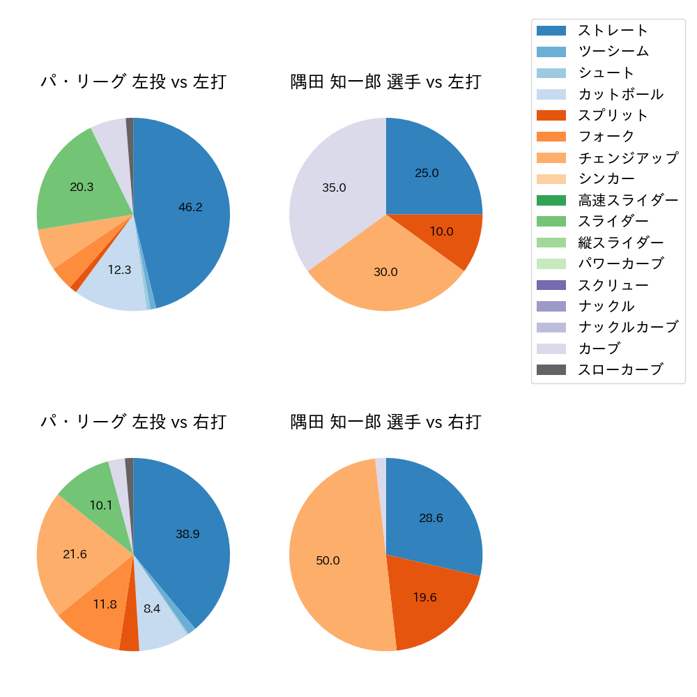 隅田 知一郎 球種割合(2024年3月)