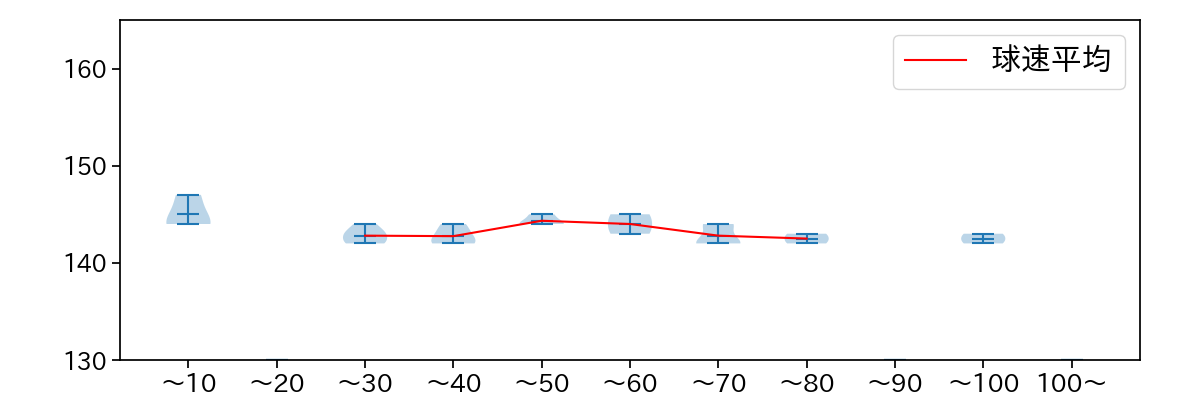 隅田 知一郎 球数による球速(ストレート)の推移(2024年3月)