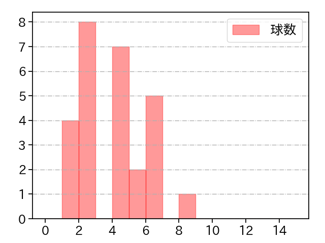 隅田 知一郎 打者に投じた球数分布(2024年3月)